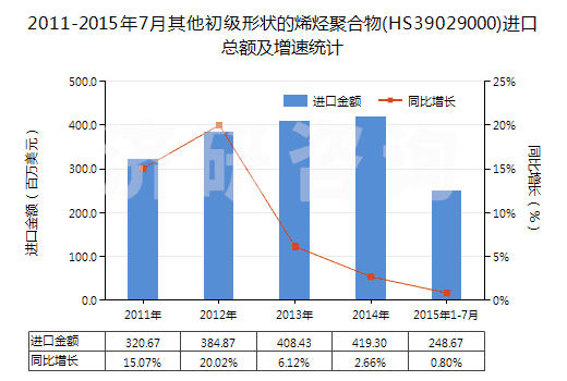 2011-2015年7月其他初級形狀的烯烴聚合物(HS39029000)進口總額及增速統(tǒng)計